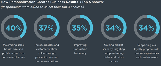 Personalization creates Business Results